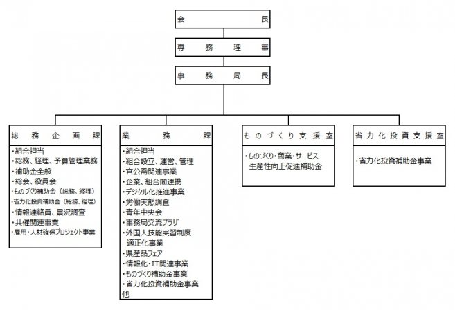 組織図